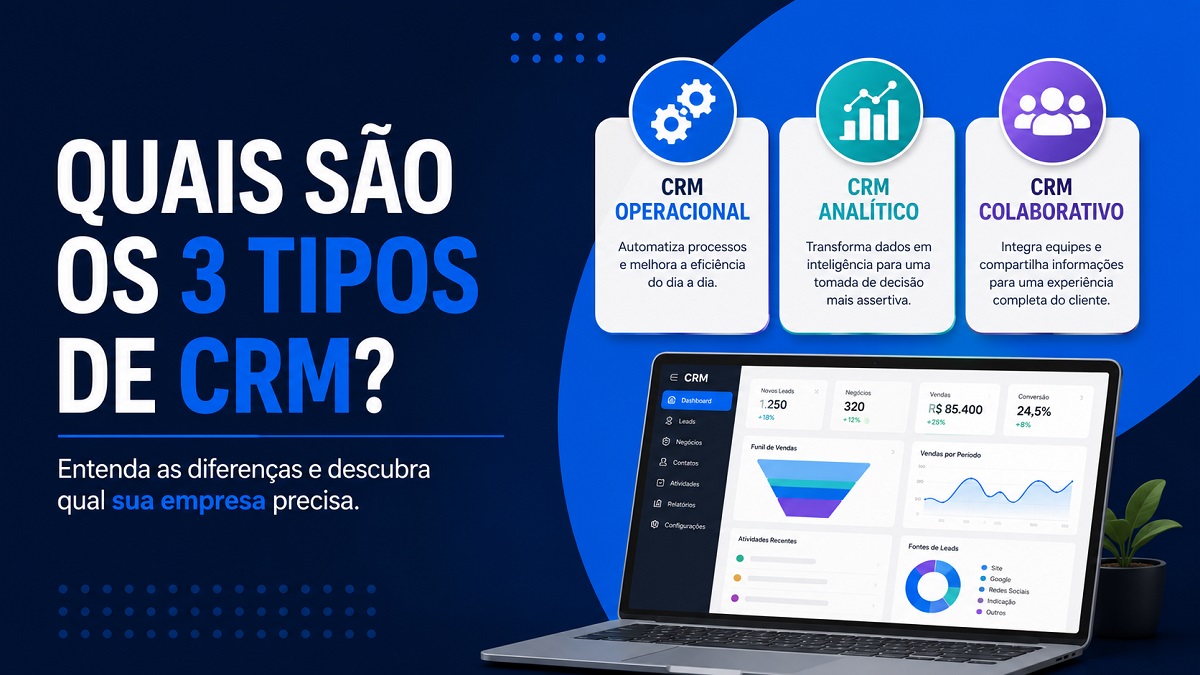 Ilustração mostrando os três tipos de CRM: operacional, analítico e colaborativo, com dashboard de gestão empresarial e indicadores de desempenho.